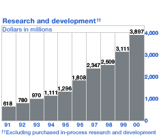 Research and Development