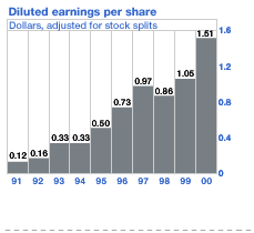 Diluted earnings per share