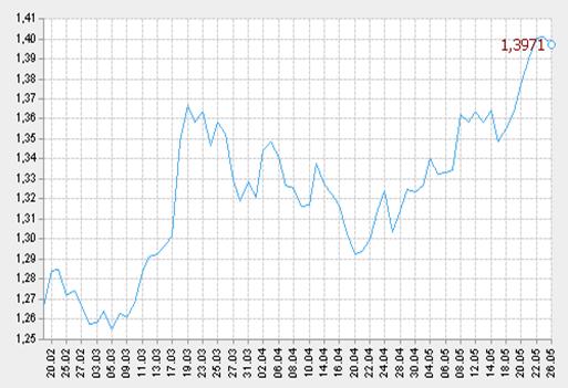 EURO (EC), EUR/USD