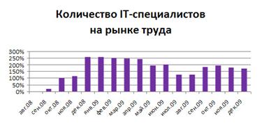   IT-        2008    2009 