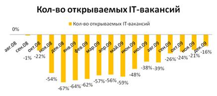    IT-     2008    2009      