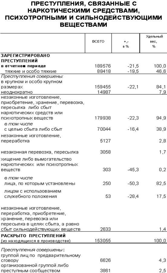 Описание: Преступления, связанные с незаконным оборотом наркотических и психотропных веществ